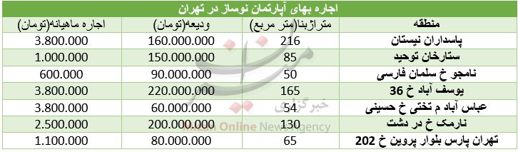 جدیدترین نرخ اجاره آپارتمان های نوساز در مناطق مختلف تهران + جدول
